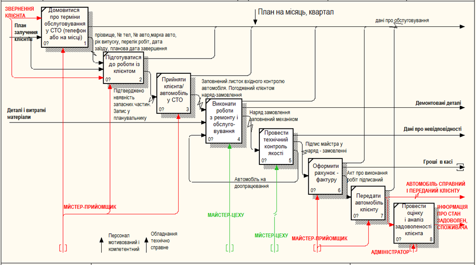 Рис. 1 . Модель бізнес-процесу «Обслужити автомобіль»